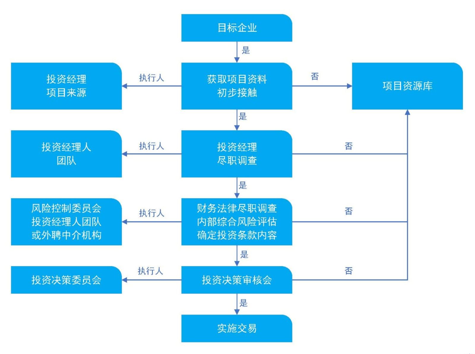 投资流程.jpg